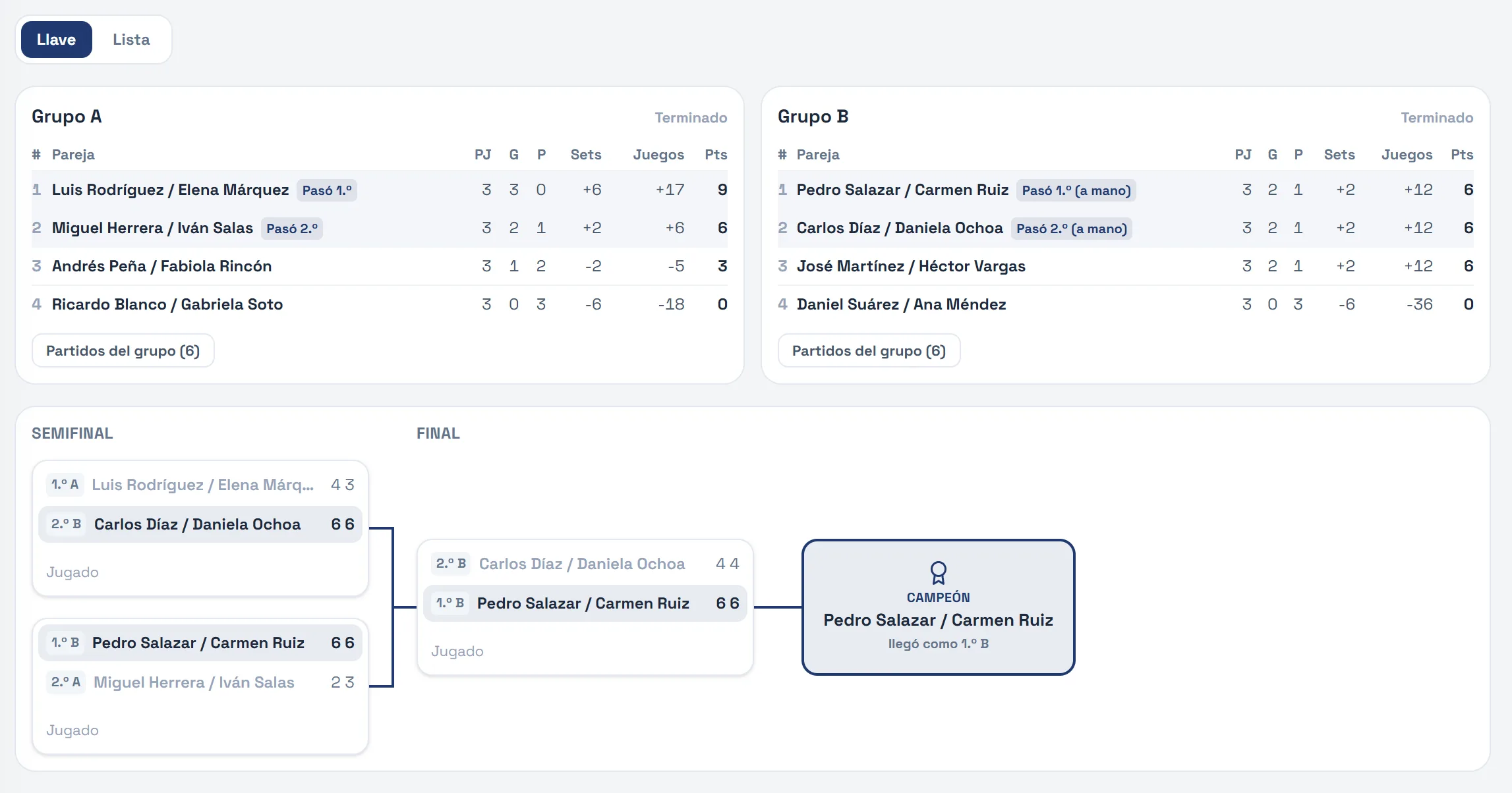 El cuadro de un torneo de pádel en el panel de Replay58: dos grupos con su tabla, la semifinal, la final y la pareja campeona.